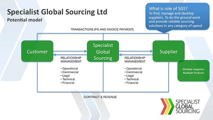 Specialist Global Sourcing Model